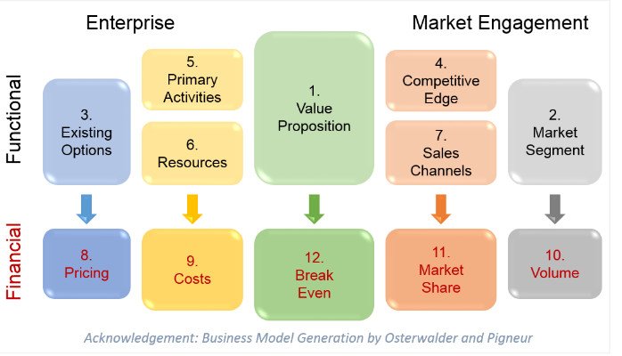 Business Blueprint Simplified 1