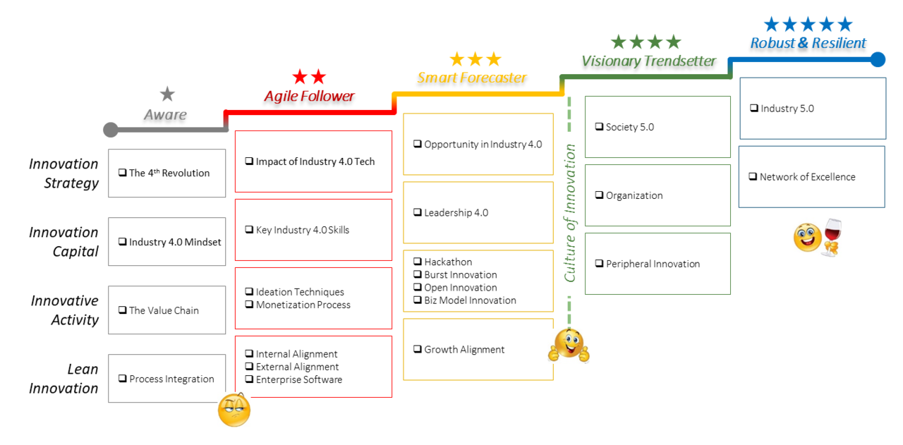 Industry 4.0 or Society 5.0?