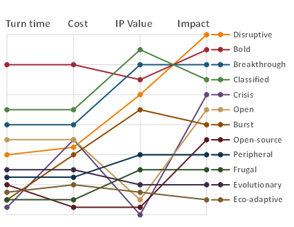 Innovation value chain