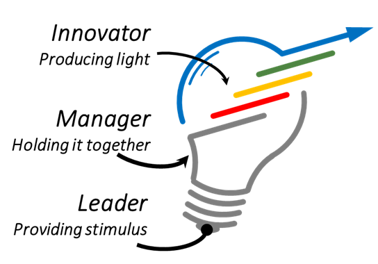 Innovation Managing and Leading 